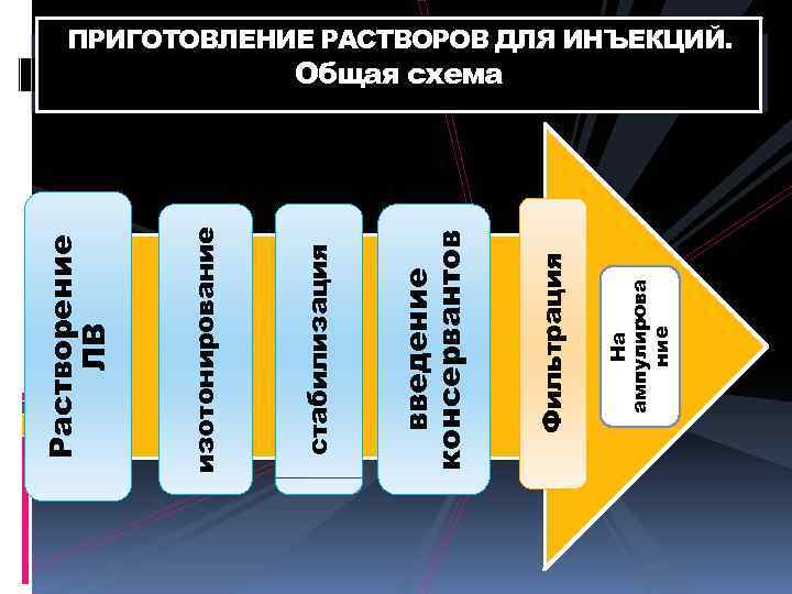 На ампулирова ние Фильтрация введение консервантов стабилизация изотонирование Растворение ЛВ ПРИГОТОВЛЕНИЕ РАСТВОРОВ ДЛЯ ИНЪЕКЦИЙ.