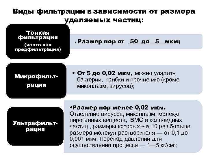 Виды фильтрации в зависимости от размера удаляемых частиц: Тонкая фильтрация (часто как предфильтрация) Микрофильтрация