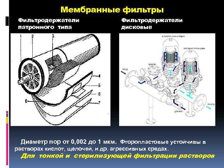 Мембранные фильтры Фильтродержатели патронного типа Фильтродержатели дисковые Диаметр пор от 0, 002 до 1