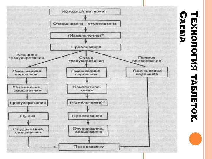 ТЕХНОЛОГИЯ СХЕМА ТАБЛЕТОК. 