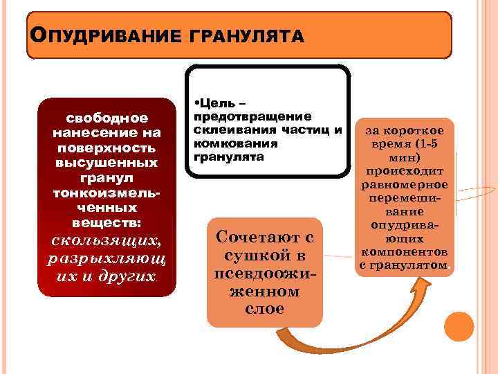 ОПУДРИВАНИЕ свободное нанесение на поверхность высушенных гранул тонкоизмельченных веществ: скользящих, разрыхляющ их и других.