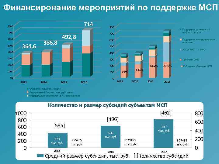 Финансирование мероприятий по поддержке МСП 714 800. 0 700. 0 600. 0 500. 0