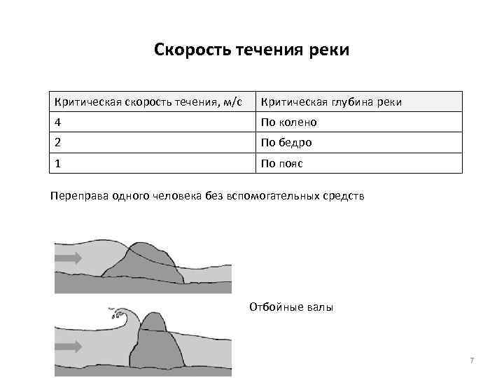 Скорость течения реки Критическая скорость течения, м/с Критическая глубина реки 4 По колено 2