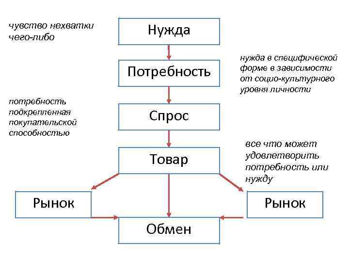 Нужда человека в чем либо