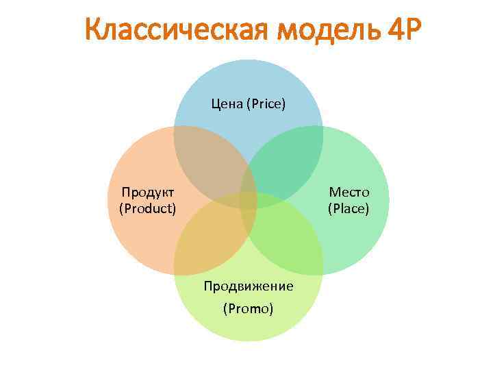  Классическая модель 4 P Цена (Price) Продукт (Product) Место (Place) Продвижение (Promo) 