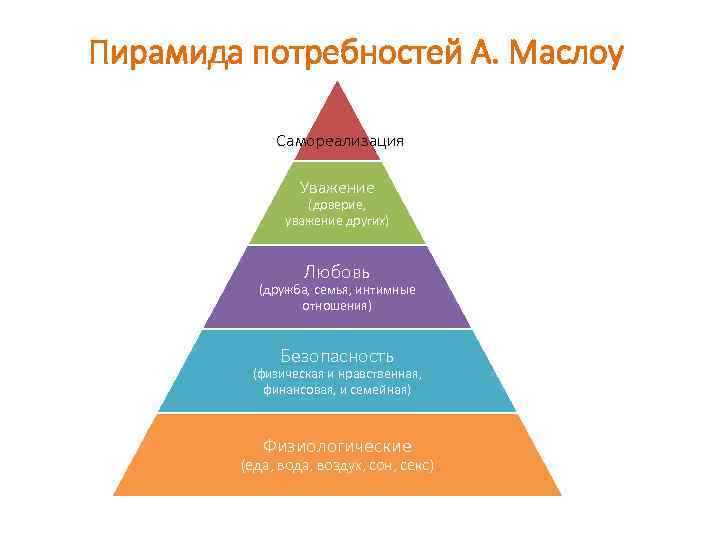 Пирамида маслоу потребность в уважении