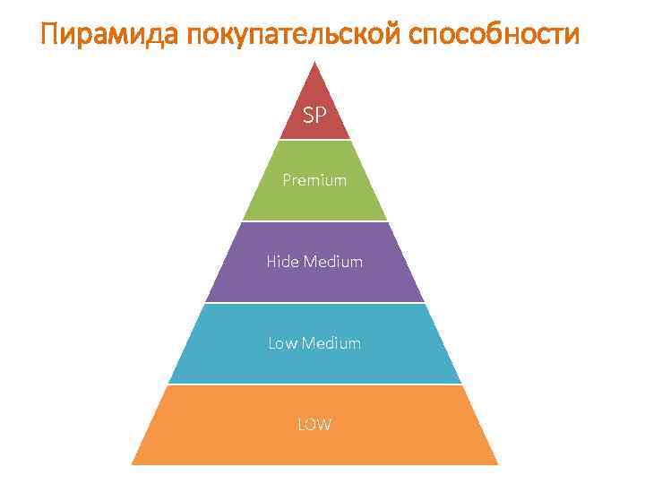 Пирамида покупательской способности SP Premium Hide Medium Low Medium LOW 