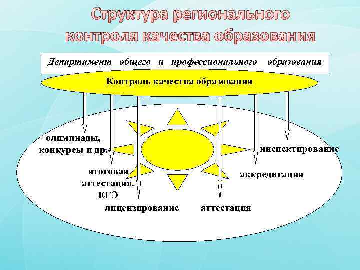 Структура регионального контроля качества образования Департамент общего и профессионального образования Контроль качества образования олимпиады,