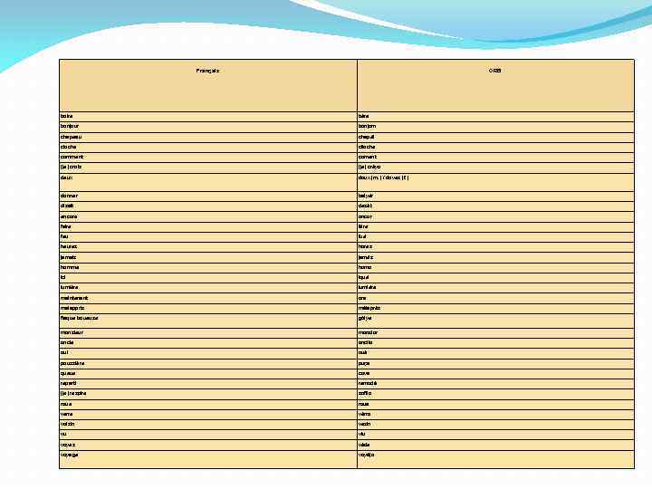 Français ORB boire bonjour chapeau bêre bonjorn chapél cloche clloche comment coment (je) crois