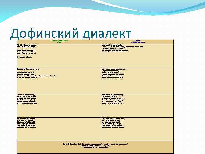 Дофинский диалект Graphie supradialectale (ORB) Vê-cé le mês que tot gambâde, Come los chevréls