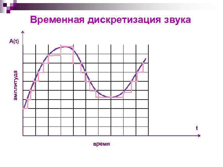 Временная дискретизация звука амплитуда A(t) t время 