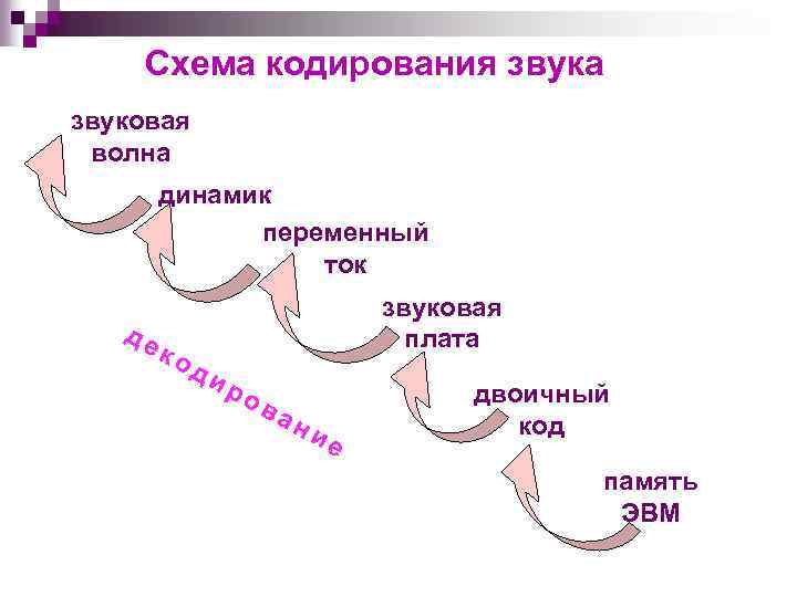 Схема кодирования звука звуковая волна динамик переменный ток де ко ди звуковая плата ро