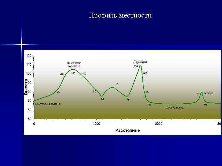 Профиль линии местности