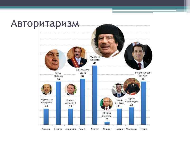 Авторитаризм 