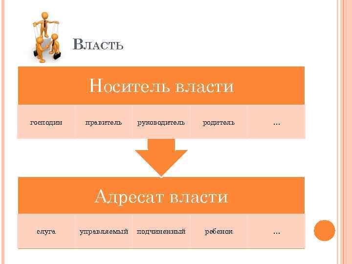 ВЛАСТЬ Носитель власти господин правитель руководитель родитель … Адресат власти слуга управляемый подчиненный ребенок