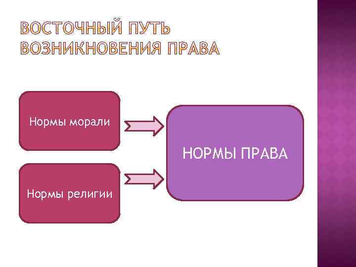 Нормы морали НОРМЫ ПРАВА Нормы религии 