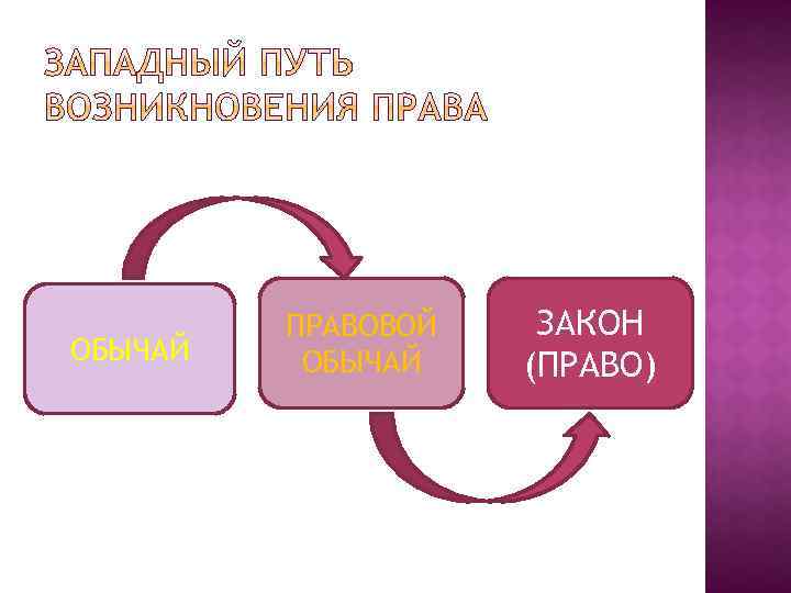 ОБЫЧАЙ ПРАВОВОЙ ОБЫЧАЙ ЗАКОН (ПРАВО) 