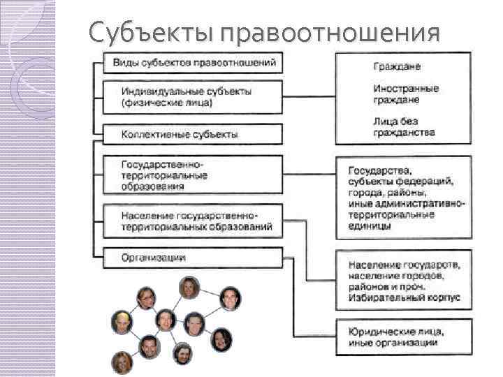 Субъекты правоотношения 