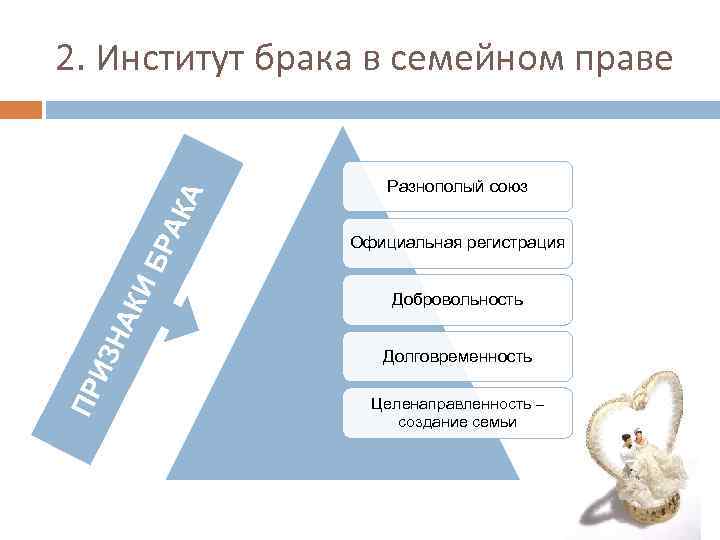 План по теме брак как институт права в рф план