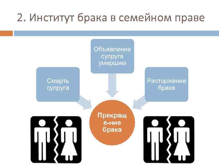 Защита института семьи и брака. Институт брака в семейном праве. Брак это семейное право. Институты семейного права. Институты семейного права схема.