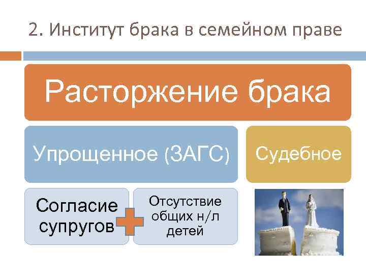 2. Институт брака в семейном праве Расторжение брака Упрощенное (ЗАГС) Согласие супругов Отсутствие общих