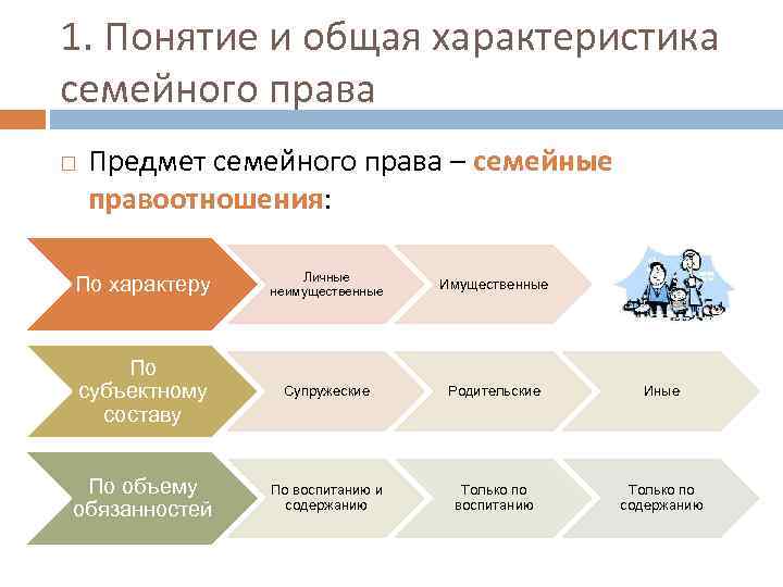 1. Понятие и общая характеристика семейного права Предмет семейного права – семейные правоотношения: По