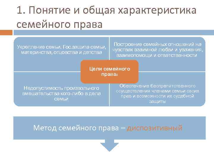 1. Понятие и общая характеристика семейного права Укрепление семьи. Гос. защита семьи, материнства, отцовства