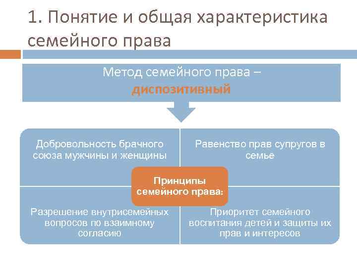 1. Понятие и общая характеристика семейного права Метод семейного права – диспозитивный Добровольность брачного