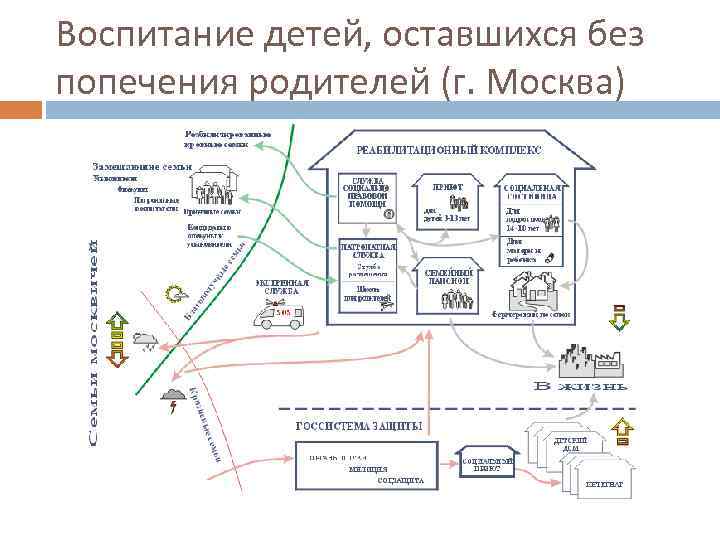 Воспитание детей, оставшихся без попечения родителей (г. Москва) 