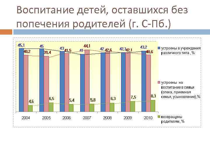 Воспитание детей, оставшихся без попечения родителей (г. С-Пб. ) 