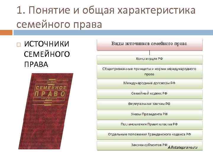 1. Понятие и общая характеристика семейного права ИСТОЧНИКИ СЕМЕЙНОГО ПРАВА 