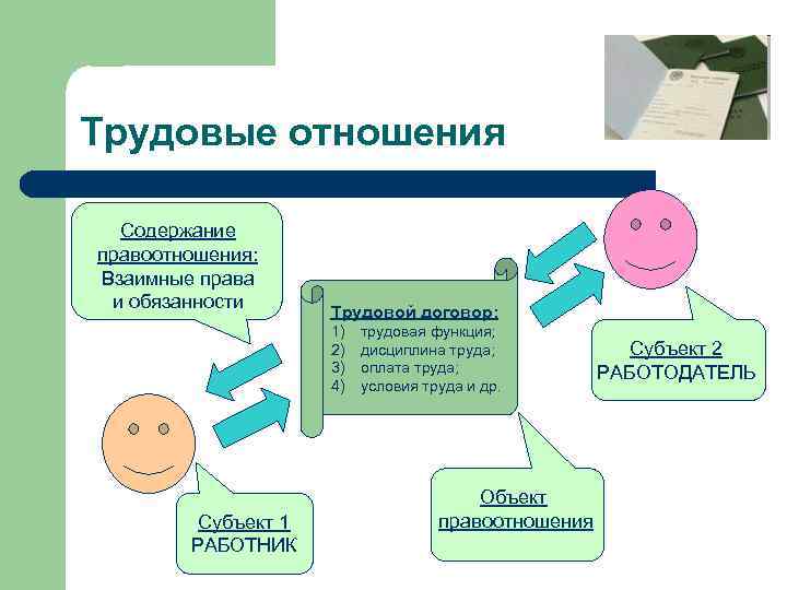 Что служит основой трудовых правоотношений. Основы трудовых правоотношений. Основы трудовых правоотношений в РФ. Основы трудовых правоотношений план. Основы трудовых правоотношений план ЕГЭ.