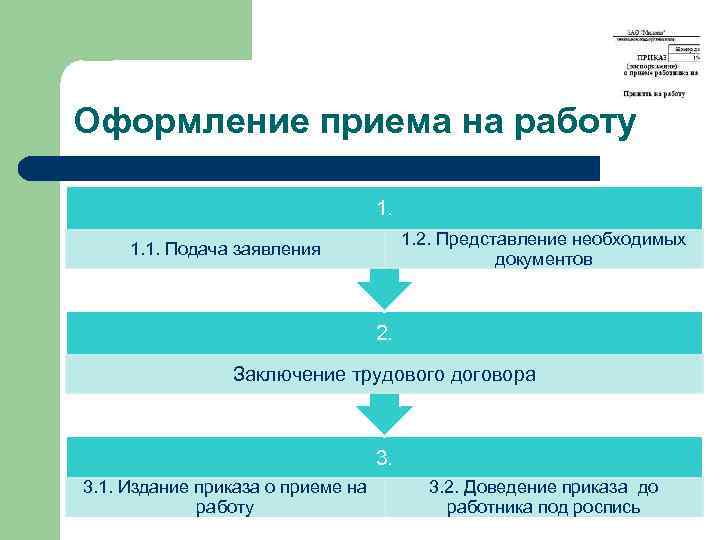 Схема оформление приема на работу