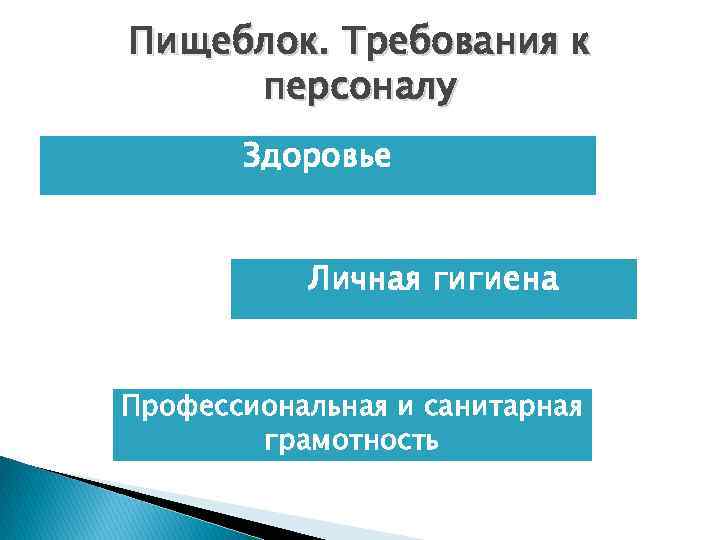 Пищеблок. Требования к персоналу Здоровье Личная гигиена Профессиональная и санитарная грамотность 