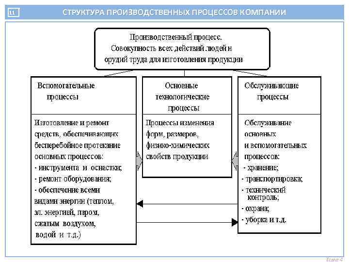 11 СТРУКТУРА ПРОИЗВОДСТВЕННЫХ ПРОЦЕССОВ КОМПАНИИ Тема 4 