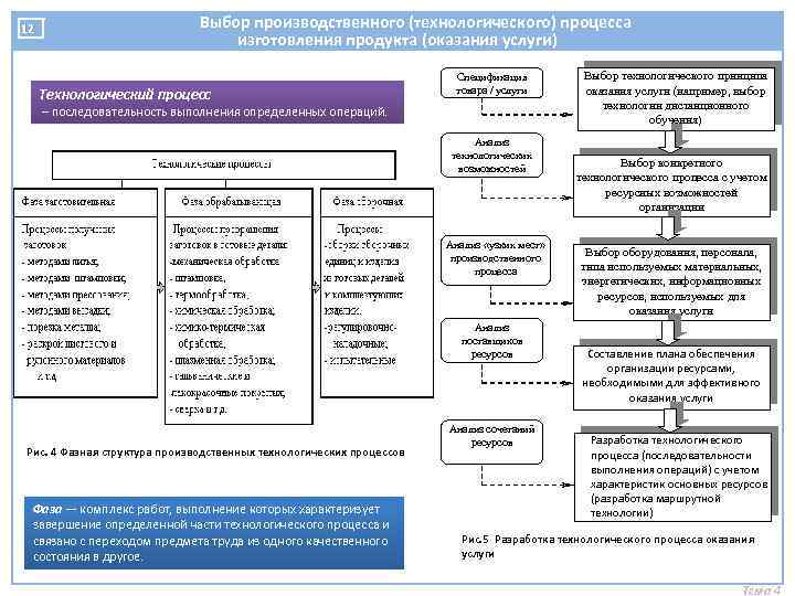 12 Выбор производственного (технологического) процесса изготовления продукта (оказания услуги) Технологический процесс Спецификация товара /