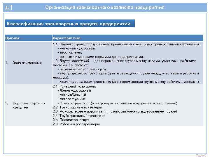 Организация транспортного хозяйства предприятия 31 Классификация транспортных средств предприятий Признак 1. Зона применения 2.