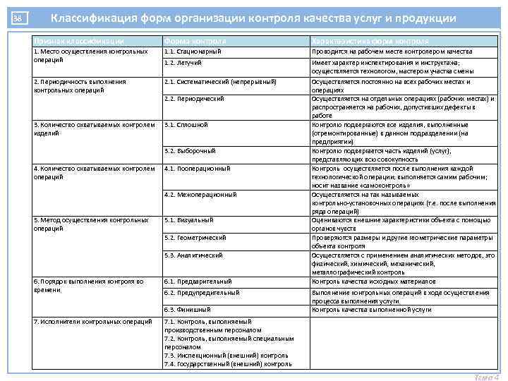 Контроль операций. Классификация видов контроля качества продукции. Классификация форм организации контроля качества продукции. Форм организации контроля качества услуг. Классификация контроля качества продуктов.