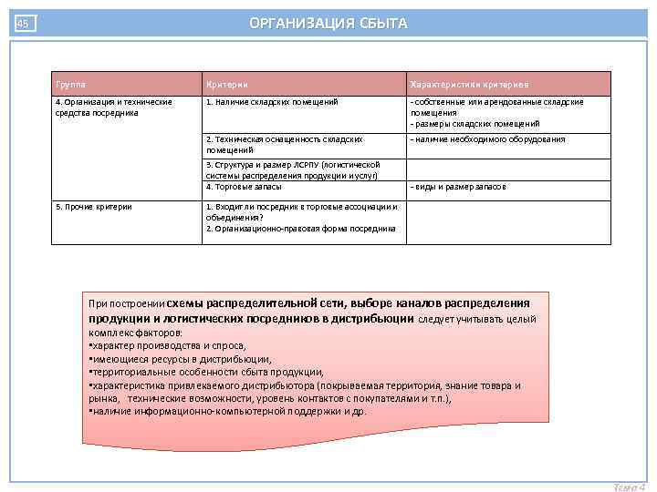 ОРГАНИЗАЦИЯ СБЫТА 45 Группа Критерии Характеристики критериев 4. Организация и технические средства посредника 1.