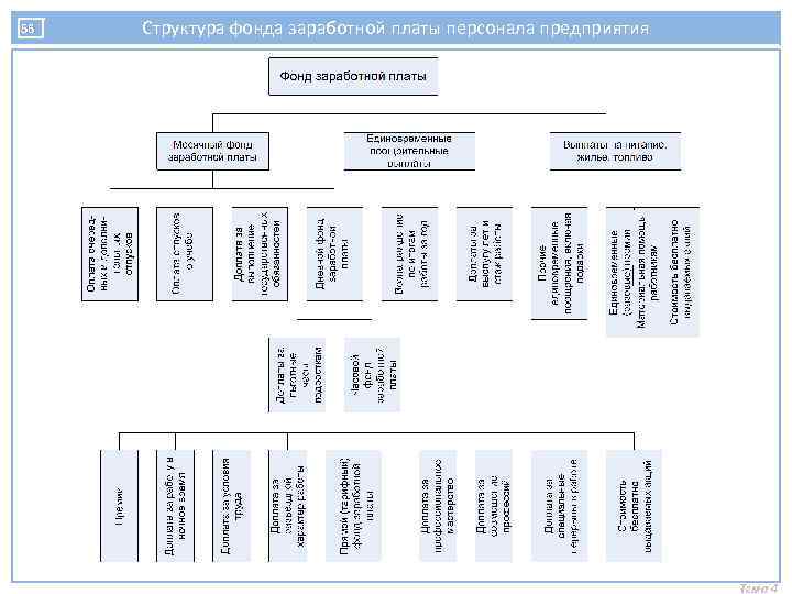 56 Структура фонда заработной платы персонала предприятия Тема 4 