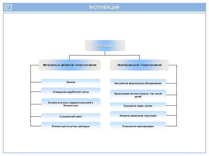 МОТИВАЦИЯ 57 Мотивация Материально-денежное стимулирование Премии Повышение заработной платы Нематериальное стимулирование Бесплатное медицинское обслуживание