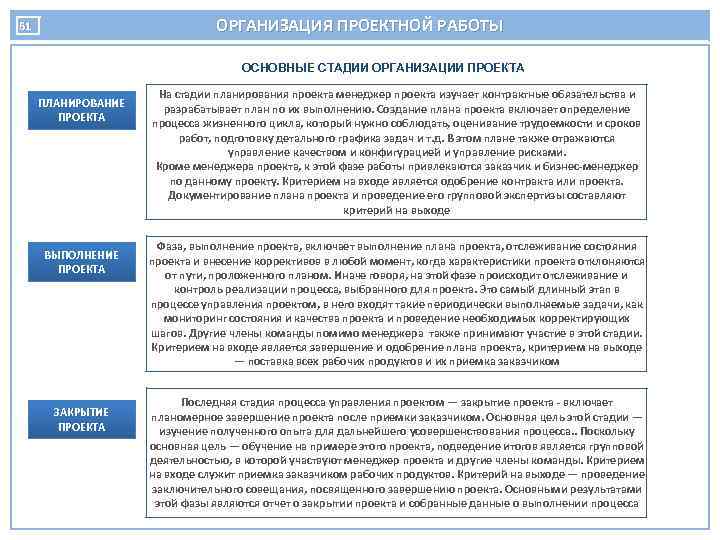 ОРГАНИЗАЦИЯ ПРОЕКТНОЙ РАБОТЫ 61 ОСНОВНЫЕ СТАДИИ ОРГАНИЗАЦИИ ПРОЕКТА ПЛАНИРОВАНИЕ ПРОЕКТА ВЫПОЛНЕНИЕ ПРОЕКТА ЗАКРЫТИЕ ПРОЕКТА