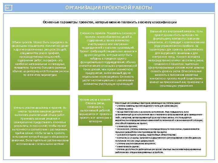 64 ОРГАНИЗАЦИЯ ПРОЕКТНОЙ РАБОТЫ Основные параметры проектов, которые можно положить в основу классификации Объем