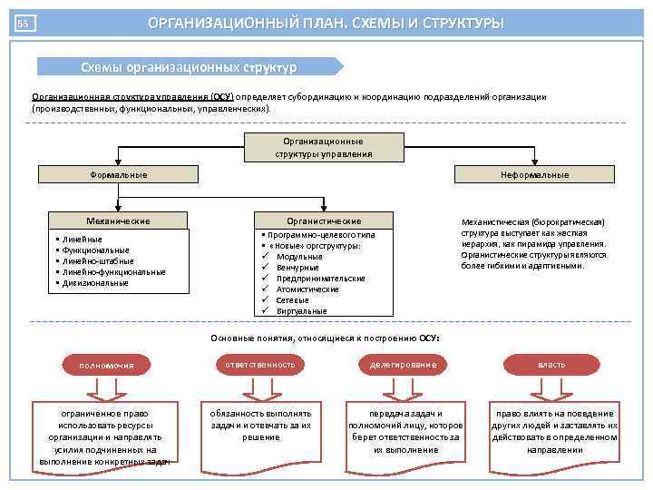 ОРГАНИЗАЦИОННЫЙ ПЛАН. СХЕМЫ И СТРУКТУРЫ 66 Схемы организационных структур Организационная структура управления (ОСУ) определяет