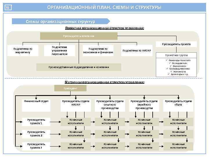 Производственный план содержит информацию об организационной структуре