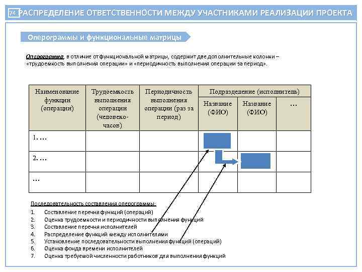 74 РАСПРЕДЕЛЕНИЕ ОТВЕТСТВЕННОСТИ МЕЖДУ УЧАСТНИКАМИ РЕАЛИЗАЦИИ ПРОЕКТА Оперограммы и функциональные матрицы Оперограмма, в отличие