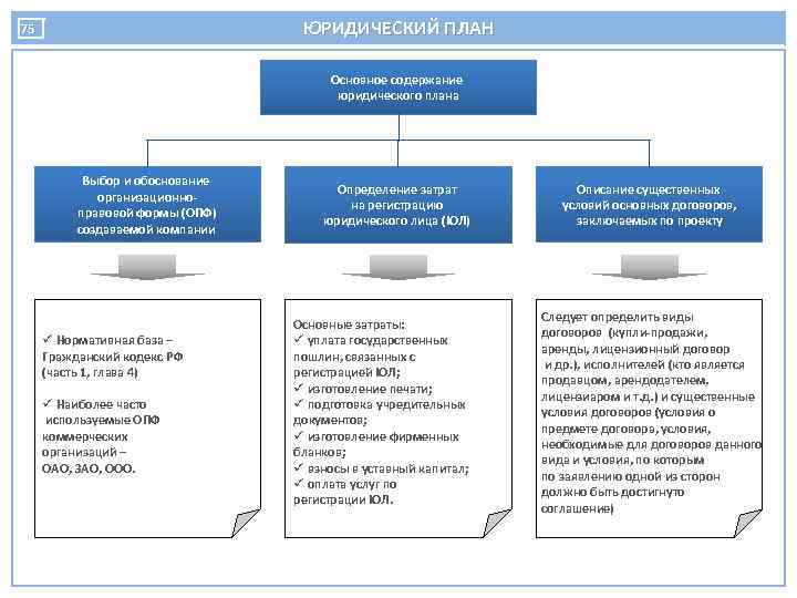 ЮРИДИЧЕСКИЙ ПЛАН 75 Основное содержание юридического плана Выбор и обоснование организационноправовой формы (ОПФ) создаваемой