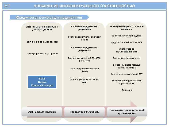 76 УПРАВЛЕНИЕ ИНТЕЛЛЕКТУАЛЬНОЙ СОБСТВЕННОСТЬЮ Юридическая регистрация предприятия Выбор помещения (земельного участка) под аренду Заключение