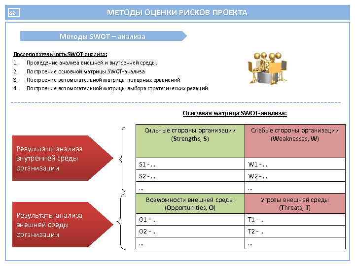 МЕТОДЫ ОЦЕНКИ РИСКОВ ПРОЕКТА 82 Методы SWOT – анализа Последовательность SWOT-анализа: 1. Проведение анализа