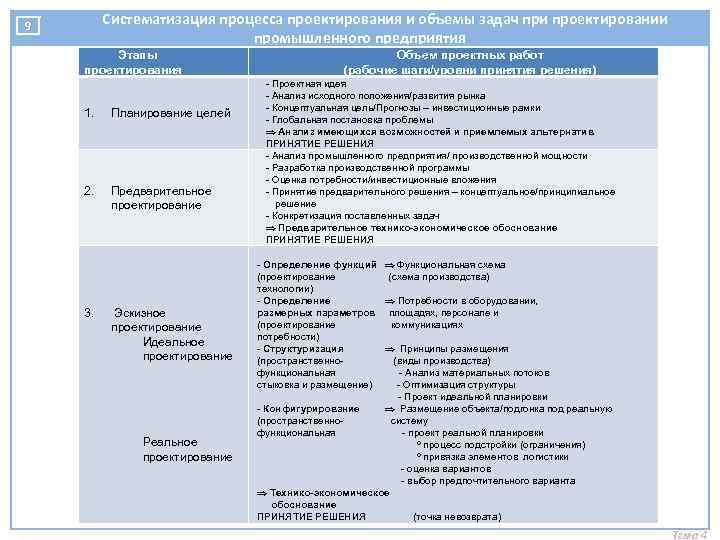 9 Систематизация процесса проектирования и объемы задач при проектировании промышленного предприятия Этапы проектирования 1.